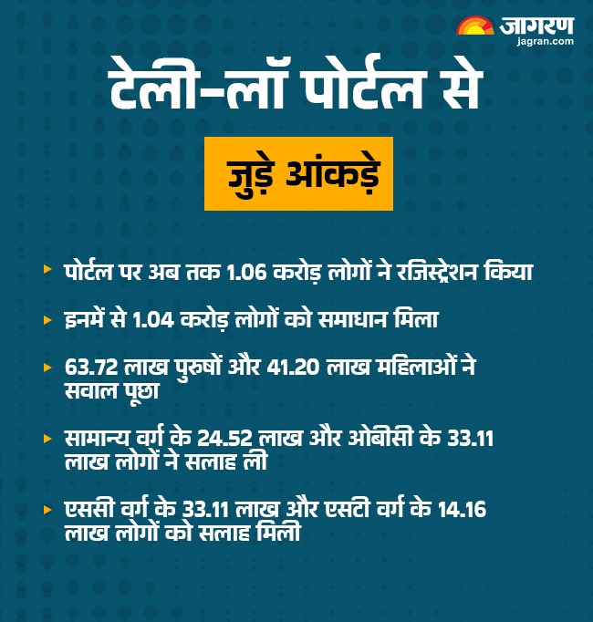 1 करोड़ से अधिक लोगों ने उठाया लाभ